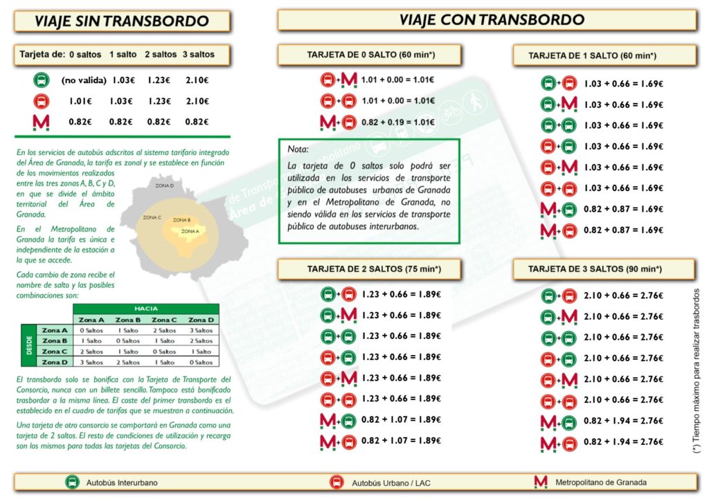 Tarjeta de 0 saltos – Consorcio de Transporte Metropolitano. Área de Granada