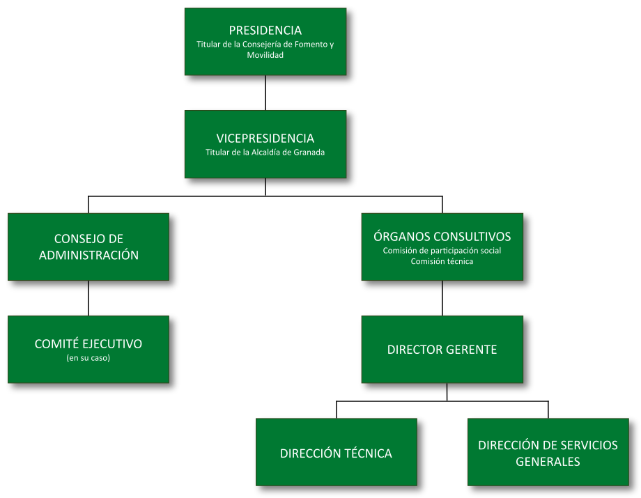 Estructura Organizativa
